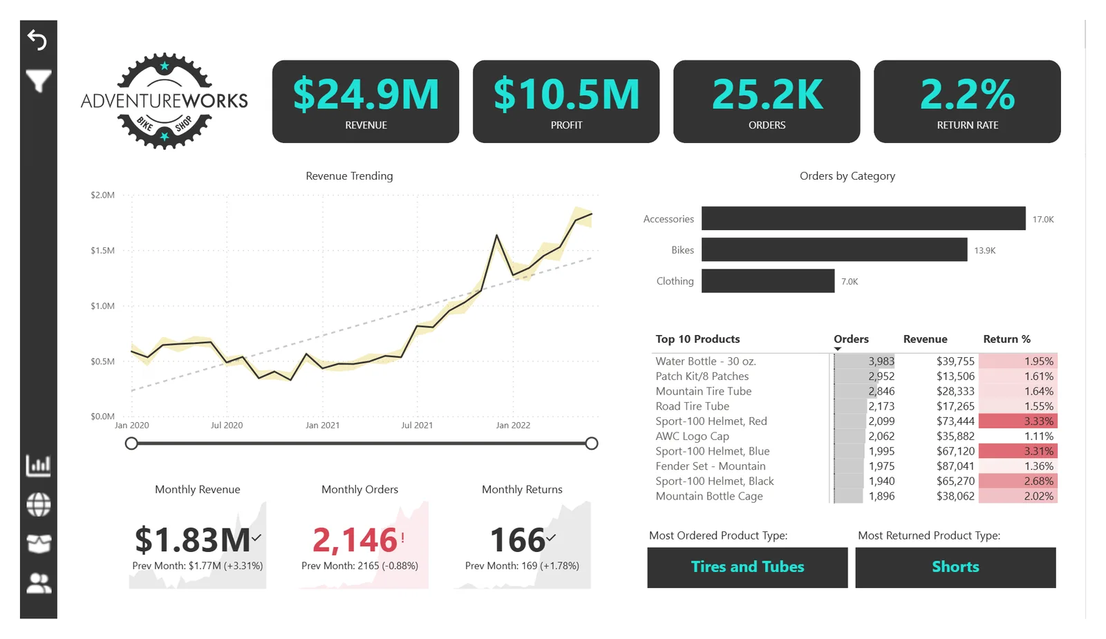 AdventureWorks Sales Report