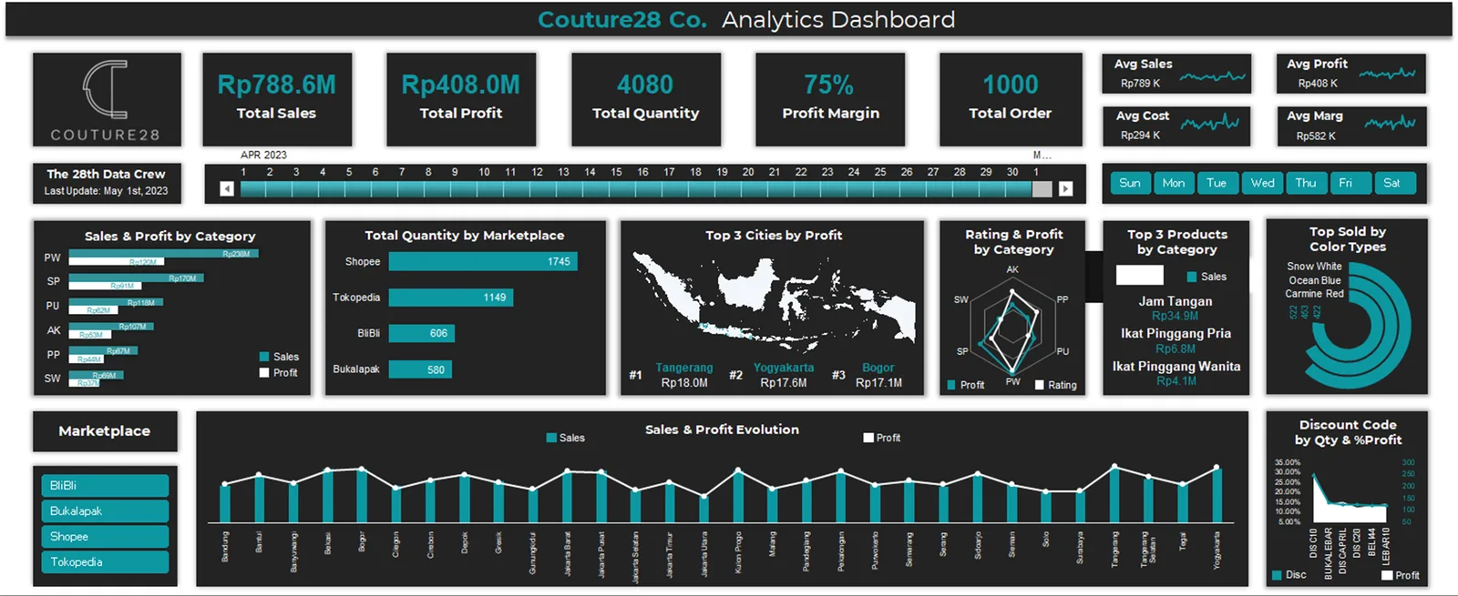 Couture28 Sales Dashboard