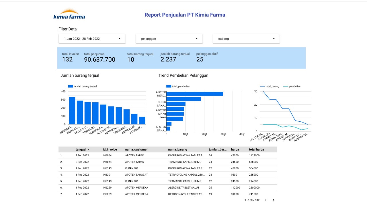 Kimia Farma Sales Dashboard