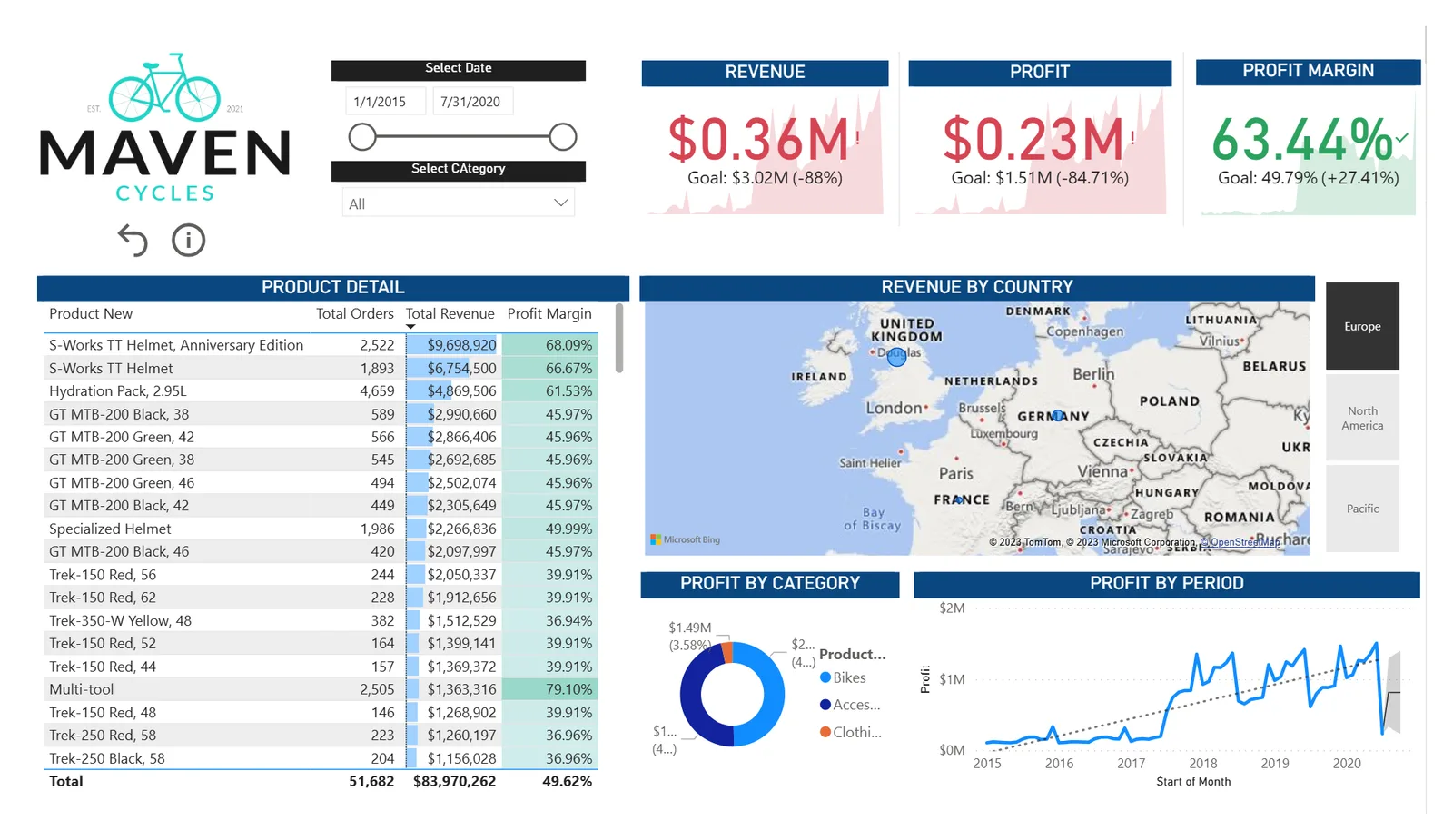 Maven Cycles Report
