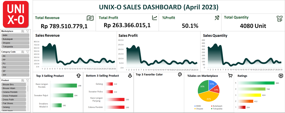 UNIX-O Sales Dashboard