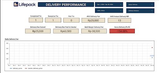 Delivery performance dashboard