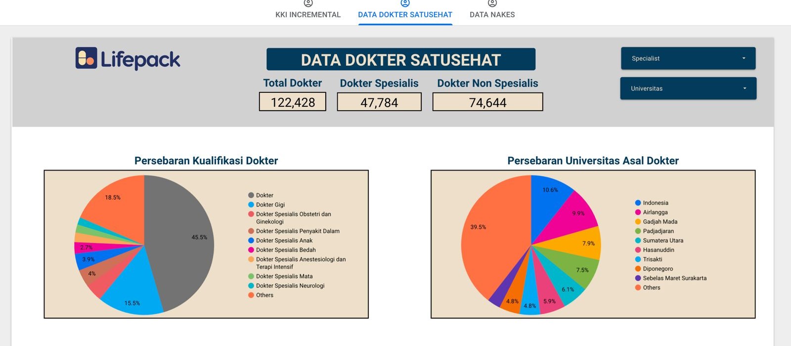 Lifepack doctor registry dashboard showing aggregate qualification and university distributions