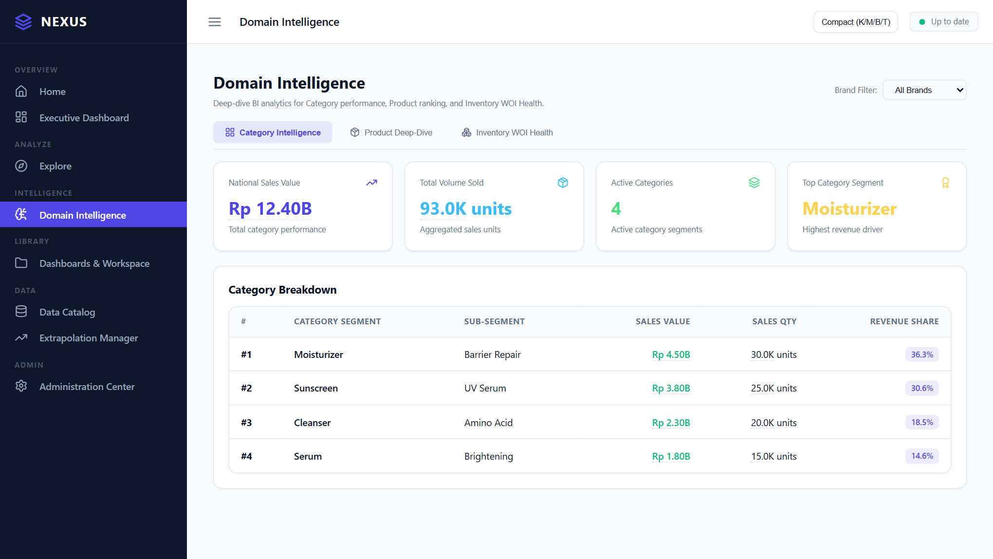 NEXUS Domain Intelligence dashboard showing category scorecards and a category-breakdown table with synthetic data